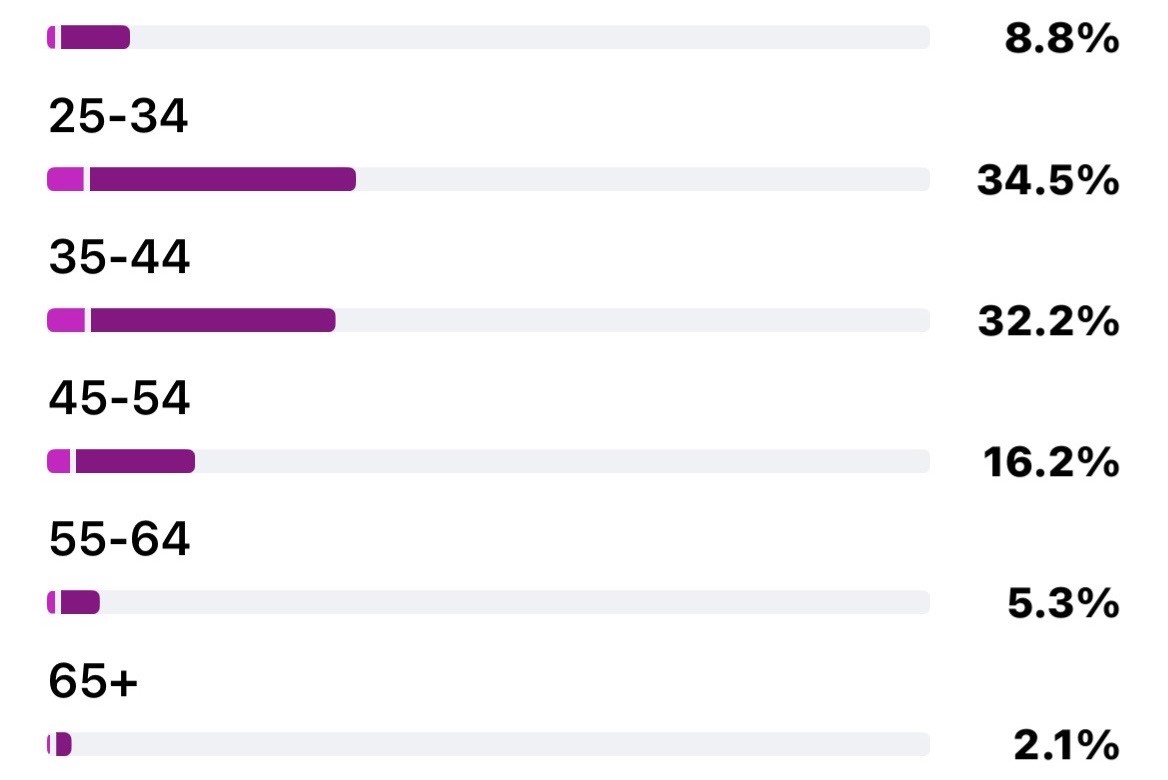 Instagram Insights: audience age breakdown, 34.5% aged 25–34 and 32.2% aged 35–44