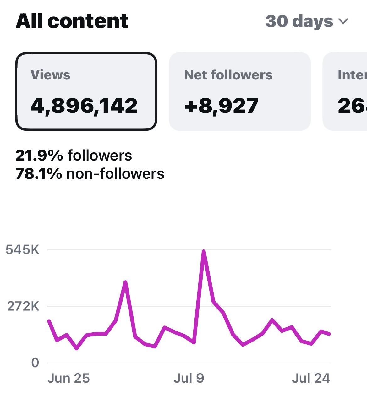 Instagram Insights: 4,896,142 views in 30 days, 78.1% from non-followers